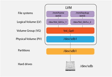 lv crate|Creating logical volumes in Linux with LVM .